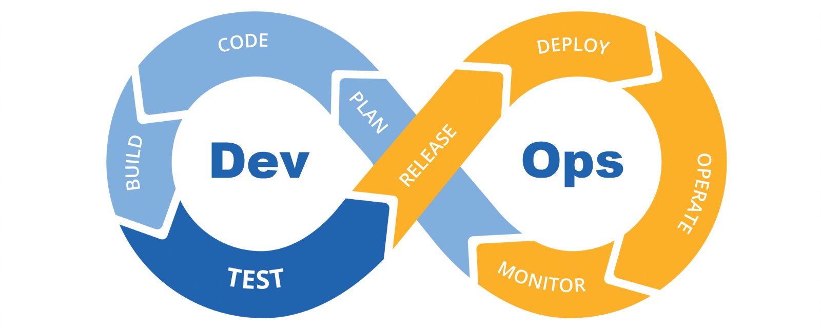 A DevOps diagram