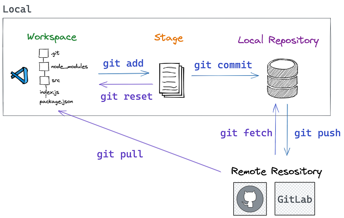 Git Diagram